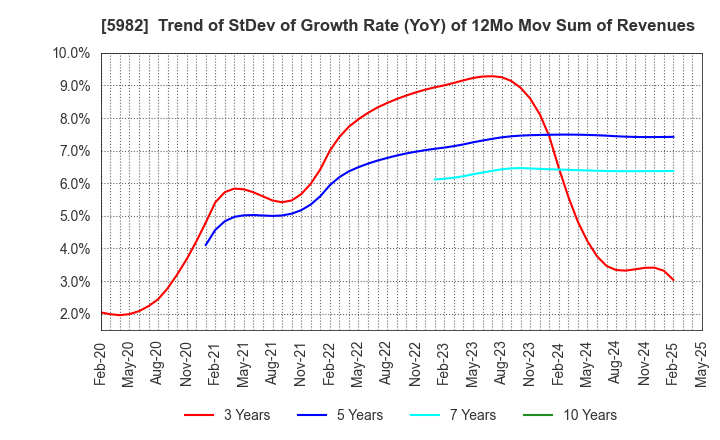 5982 MARUZEN CO.,LTD.: Trend of StDev of Growth Rate (YoY) of 12Mo Mov Sum of Revenues
