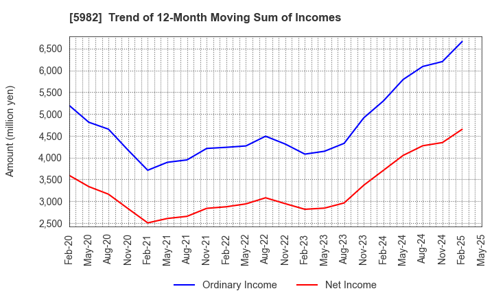 5982 MARUZEN CO.,LTD.: Trend of 12-Month Moving Sum of Incomes