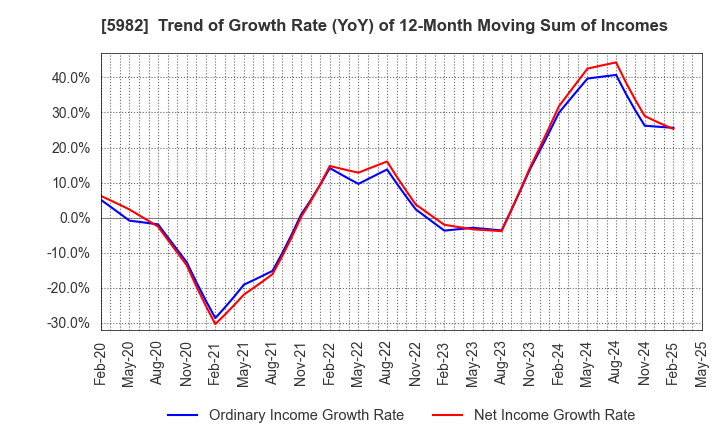 5982 MARUZEN CO.,LTD.: Trend of Growth Rate (YoY) of 12-Month Moving Sum of Incomes