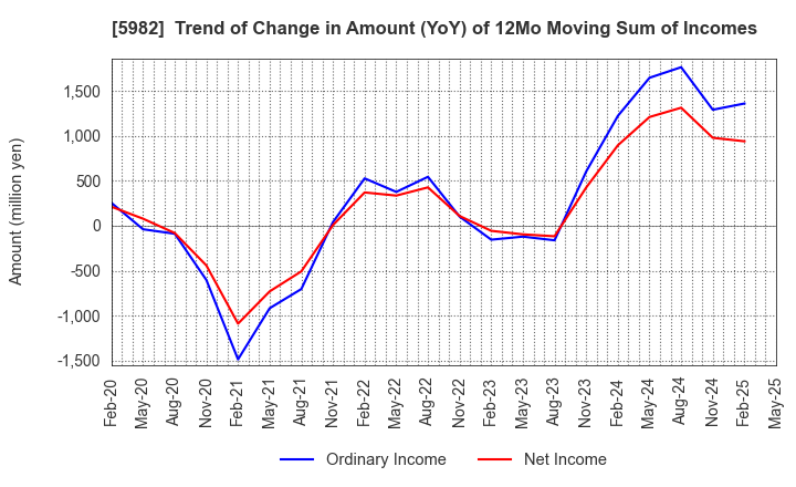 5982 MARUZEN CO.,LTD.: Trend of Change in Amount (YoY) of 12Mo Moving Sum of Incomes