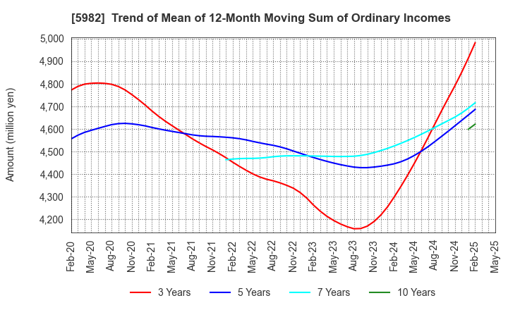 5982 MARUZEN CO.,LTD.: Trend of Mean of 12-Month Moving Sum of Ordinary Incomes