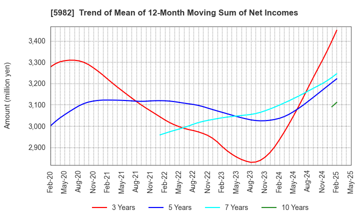 5982 MARUZEN CO.,LTD.: Trend of Mean of 12-Month Moving Sum of Net Incomes