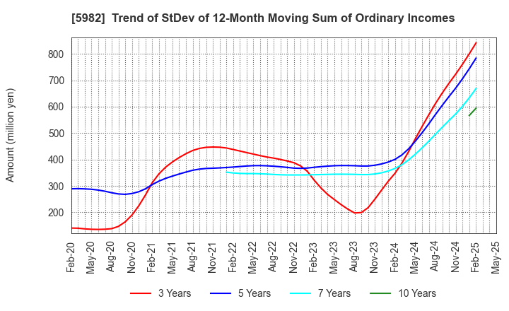 5982 MARUZEN CO.,LTD.: Trend of StDev of 12-Month Moving Sum of Ordinary Incomes