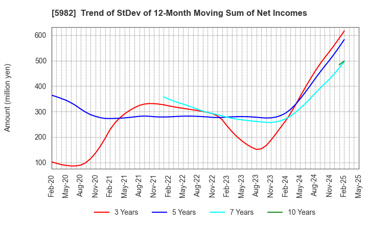 5982 MARUZEN CO.,LTD.: Trend of StDev of 12-Month Moving Sum of Net Incomes