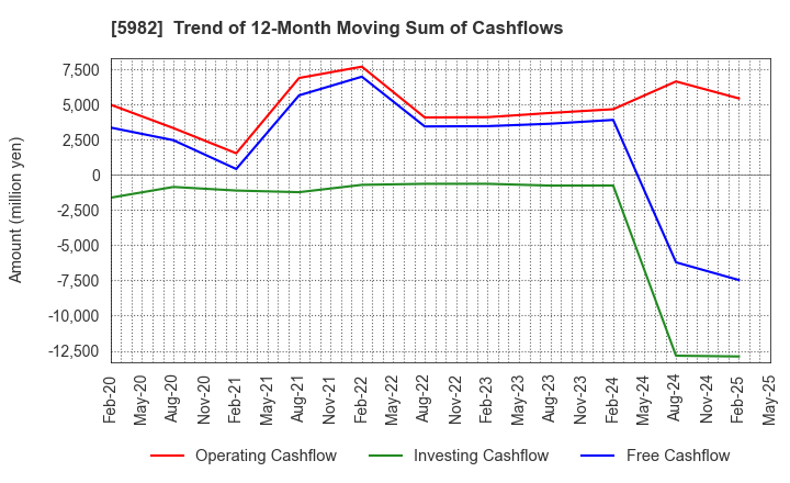 5982 MARUZEN CO.,LTD.: Trend of 12-Month Moving Sum of Cashflows