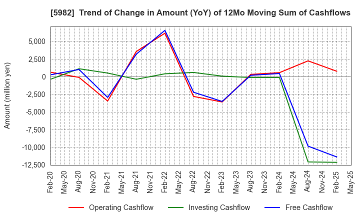 5982 MARUZEN CO.,LTD.: Trend of Change in Amount (YoY) of 12Mo Moving Sum of Cashflows
