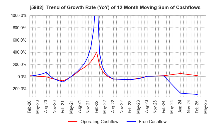 5982 MARUZEN CO.,LTD.: Trend of Growth Rate (YoY) of 12-Month Moving Sum of Cashflows