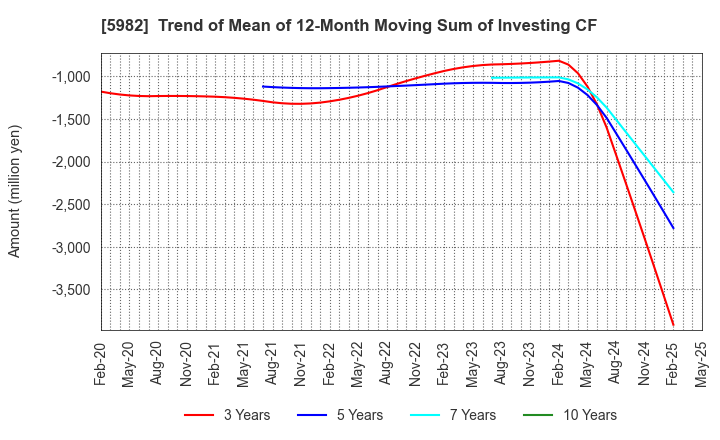 5982 MARUZEN CO.,LTD.: Trend of Mean of 12-Month Moving Sum of Investing CF