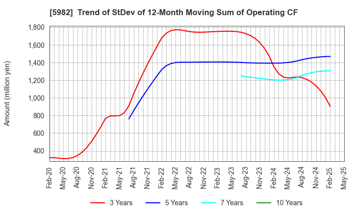 5982 MARUZEN CO.,LTD.: Trend of StDev of 12-Month Moving Sum of Operating CF