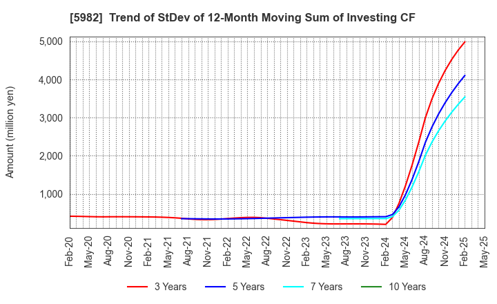 5982 MARUZEN CO.,LTD.: Trend of StDev of 12-Month Moving Sum of Investing CF