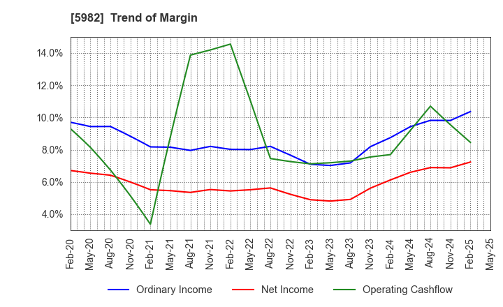 5982 MARUZEN CO.,LTD.: Trend of Margin