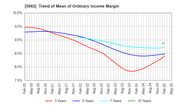 5982 MARUZEN CO.,LTD.: Trend of Mean of Ordinary Income Margin