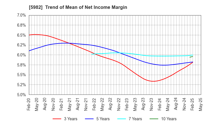 5982 MARUZEN CO.,LTD.: Trend of Mean of Net Income Margin