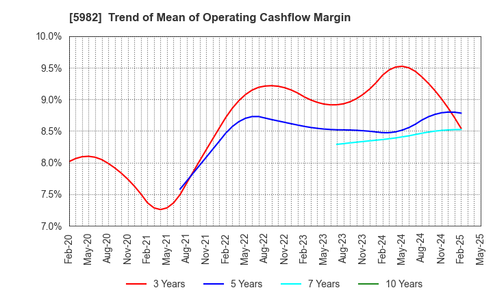 5982 MARUZEN CO.,LTD.: Trend of Mean of Operating Cashflow Margin