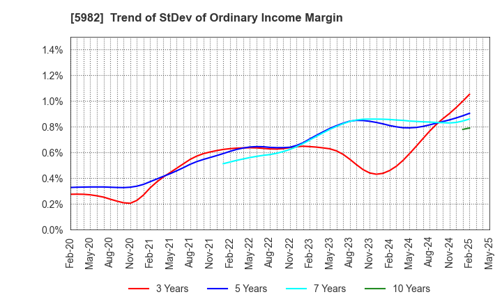 5982 MARUZEN CO.,LTD.: Trend of StDev of Ordinary Income Margin