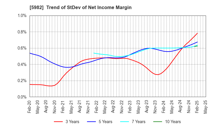 5982 MARUZEN CO.,LTD.: Trend of StDev of Net Income Margin
