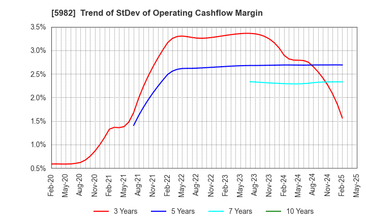 5982 MARUZEN CO.,LTD.: Trend of StDev of Operating Cashflow Margin