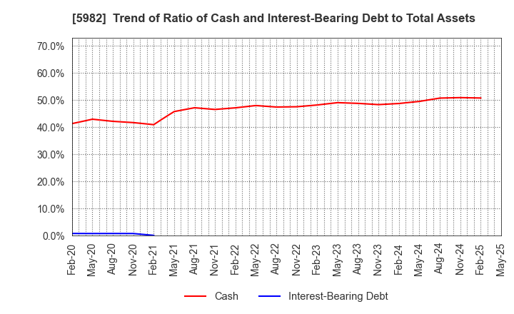 5982 MARUZEN CO.,LTD.: Trend of Ratio of Cash and Interest-Bearing Debt to Total Assets