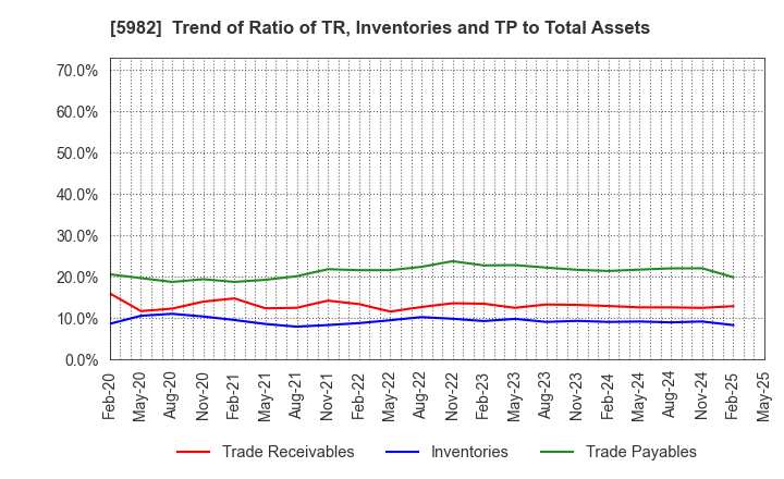 5982 MARUZEN CO.,LTD.: Trend of Ratio of TR, Inventories and TP to Total Assets