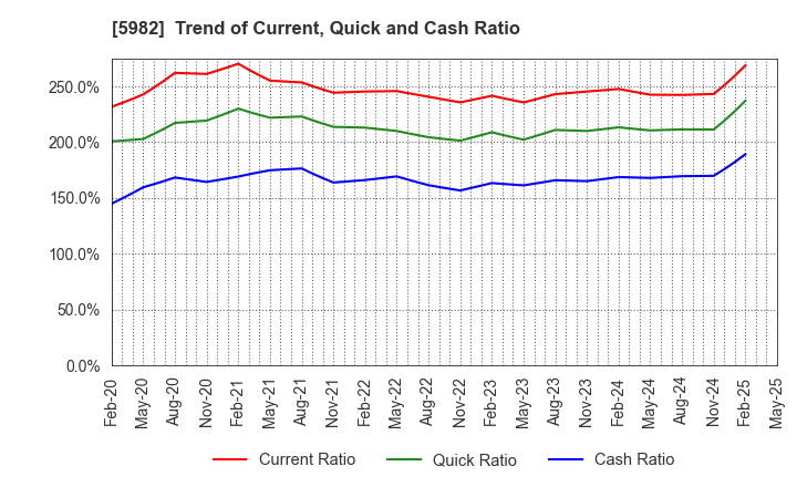 5982 MARUZEN CO.,LTD.: Trend of Current, Quick and Cash Ratio