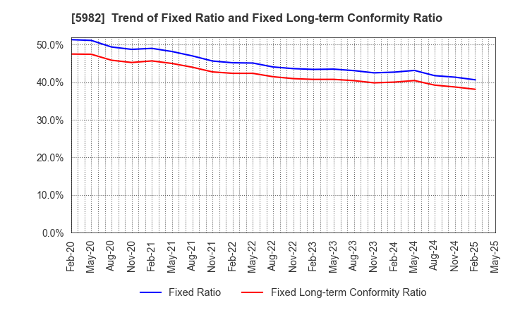 5982 MARUZEN CO.,LTD.: Trend of Fixed Ratio and Fixed Long-term Conformity Ratio