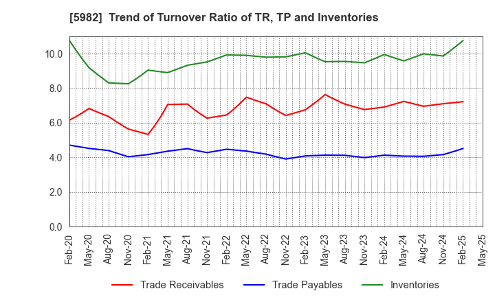 5982 MARUZEN CO.,LTD.: Trend of Turnover Ratio of TR, TP and Inventories