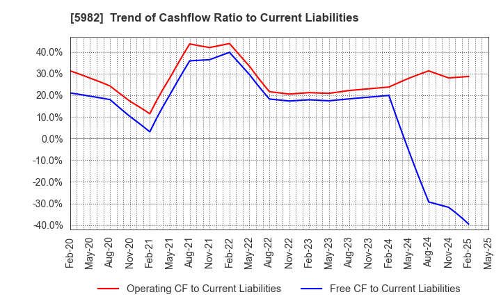5982 MARUZEN CO.,LTD.: Trend of Cashflow Ratio to Current Liabilities