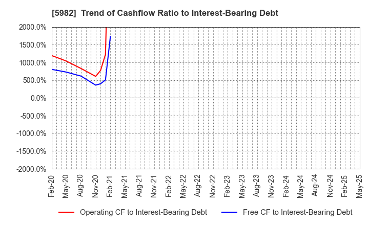 5982 MARUZEN CO.,LTD.: Trend of Cashflow Ratio to Interest-Bearing Debt