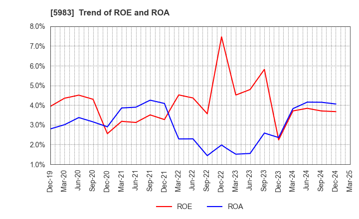 5983 IWABUCHI CORPORATION: Trend of ROE and ROA