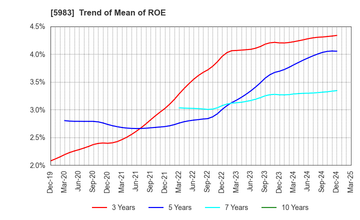 5983 IWABUCHI CORPORATION: Trend of Mean of ROE
