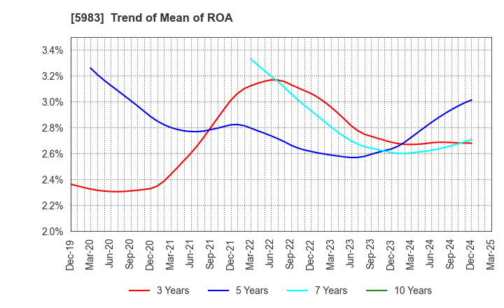 5983 IWABUCHI CORPORATION: Trend of Mean of ROA