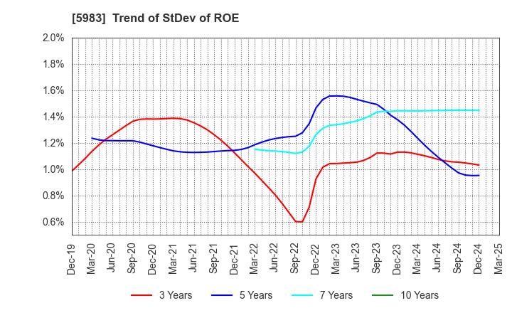 5983 IWABUCHI CORPORATION: Trend of StDev of ROE