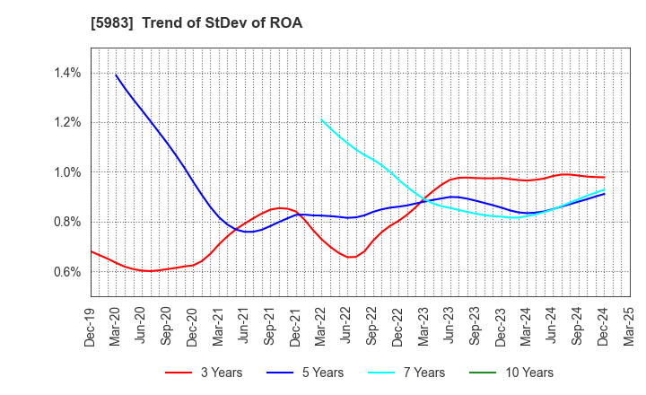 5983 IWABUCHI CORPORATION: Trend of StDev of ROA