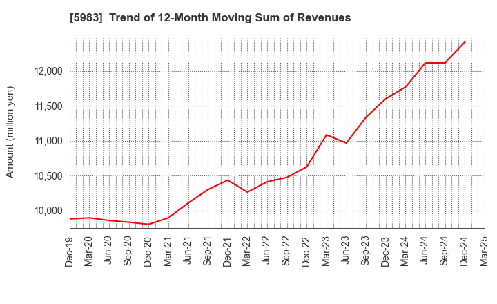 5983 IWABUCHI CORPORATION: Trend of 12-Month Moving Sum of Revenues
