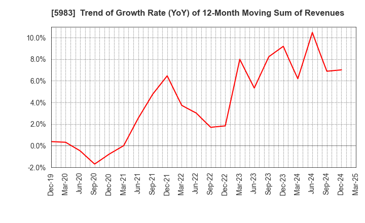5983 IWABUCHI CORPORATION: Trend of Growth Rate (YoY) of 12-Month Moving Sum of Revenues