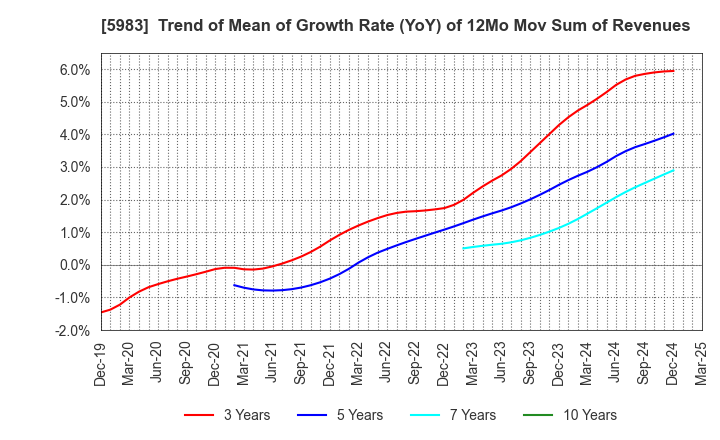 5983 IWABUCHI CORPORATION: Trend of Mean of Growth Rate (YoY) of 12Mo Mov Sum of Revenues