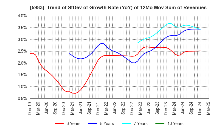 5983 IWABUCHI CORPORATION: Trend of StDev of Growth Rate (YoY) of 12Mo Mov Sum of Revenues