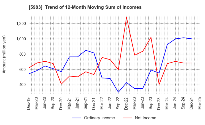 5983 IWABUCHI CORPORATION: Trend of 12-Month Moving Sum of Incomes