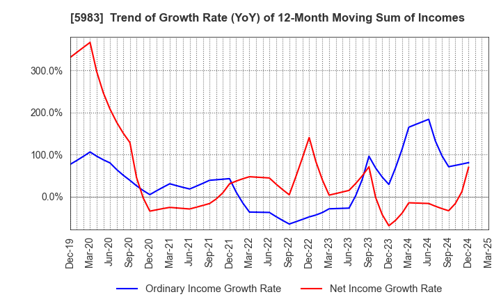 5983 IWABUCHI CORPORATION: Trend of Growth Rate (YoY) of 12-Month Moving Sum of Incomes