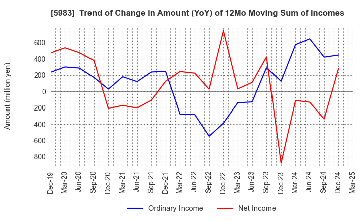 5983 IWABUCHI CORPORATION: Trend of Change in Amount (YoY) of 12Mo Moving Sum of Incomes