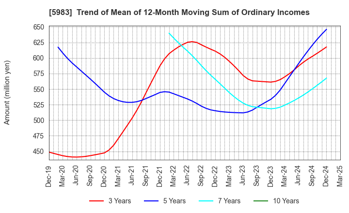 5983 IWABUCHI CORPORATION: Trend of Mean of 12-Month Moving Sum of Ordinary Incomes