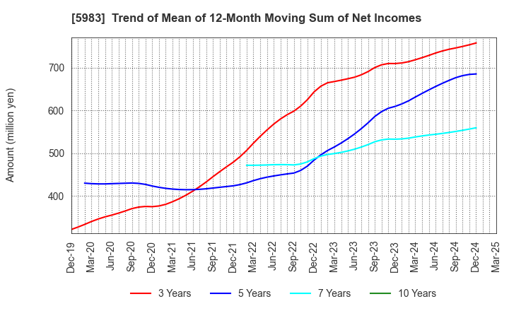 5983 IWABUCHI CORPORATION: Trend of Mean of 12-Month Moving Sum of Net Incomes