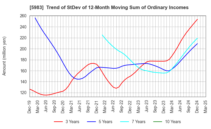 5983 IWABUCHI CORPORATION: Trend of StDev of 12-Month Moving Sum of Ordinary Incomes