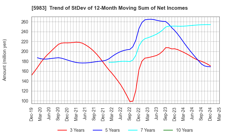5983 IWABUCHI CORPORATION: Trend of StDev of 12-Month Moving Sum of Net Incomes