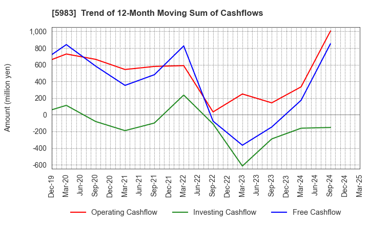 5983 IWABUCHI CORPORATION: Trend of 12-Month Moving Sum of Cashflows
