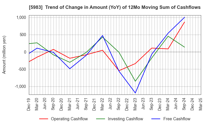 5983 IWABUCHI CORPORATION: Trend of Change in Amount (YoY) of 12Mo Moving Sum of Cashflows