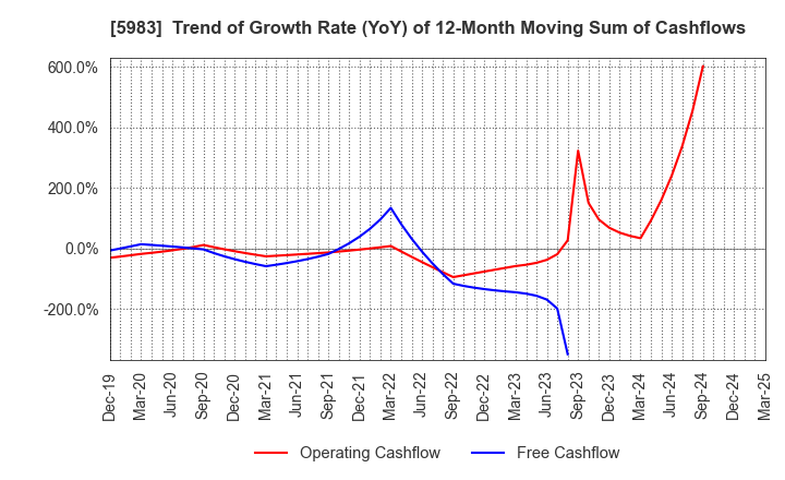 5983 IWABUCHI CORPORATION: Trend of Growth Rate (YoY) of 12-Month Moving Sum of Cashflows