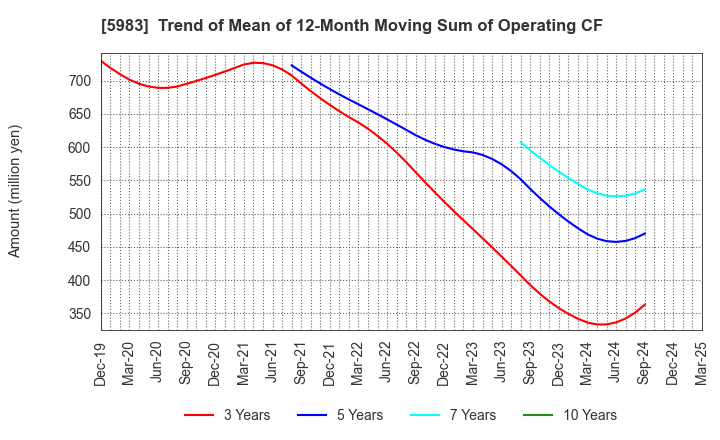 5983 IWABUCHI CORPORATION: Trend of Mean of 12-Month Moving Sum of Operating CF