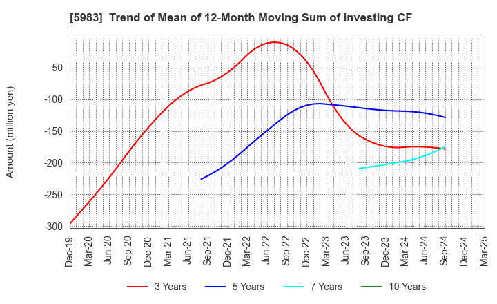 5983 IWABUCHI CORPORATION: Trend of Mean of 12-Month Moving Sum of Investing CF