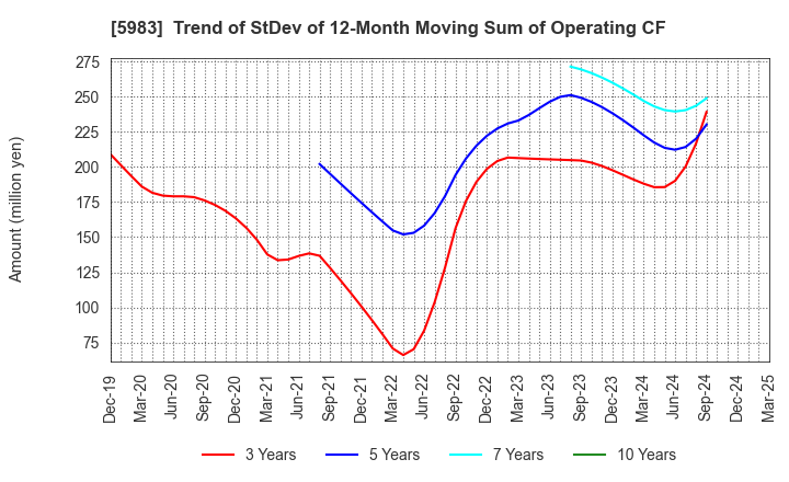 5983 IWABUCHI CORPORATION: Trend of StDev of 12-Month Moving Sum of Operating CF